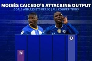 持续进化,凯塞多英超生涯每90分钟参与进球数逐年递增