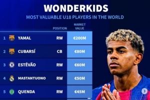德转列U18身价榜:亚马尔、库巴西、埃斯特旺、马斯坦托诺列前四