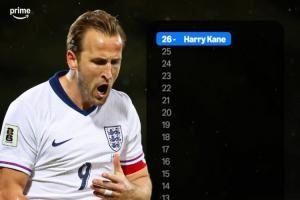 大英帝星!英格兰前锋进球数:凯恩26球断层领先 亚伯拉罕12球第2