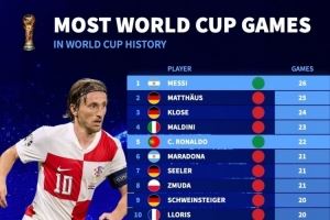 世界杯历史出场排名:梅西26场最多,C罗22场、莫德里奇19场