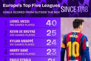 17-18赛季以来五大联赛禁区外进球:梅西40球最多,丁丁25球次席