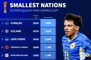德转列世界杯人口最少国:库拉索15.6万破冰岛纪录,佛得角52.5万